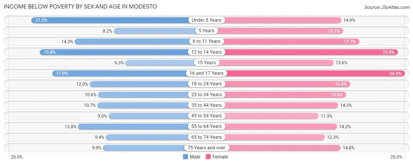 Income Below Poverty by Sex and Age in Modesto