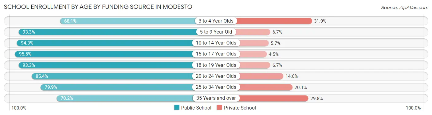 School Enrollment by Age by Funding Source in Modesto