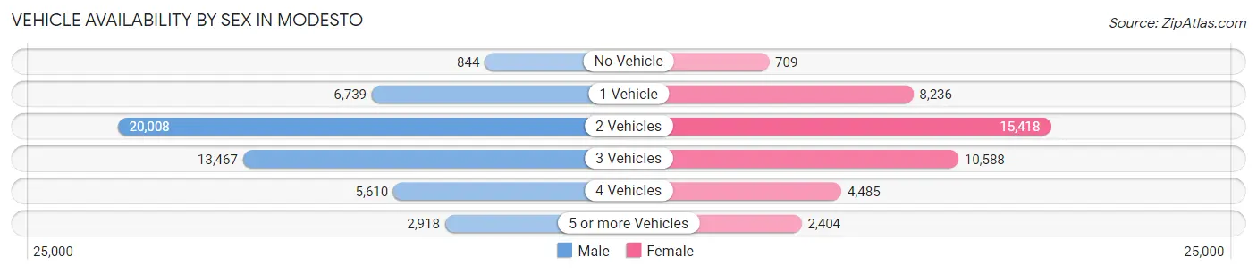 Vehicle Availability by Sex in Modesto