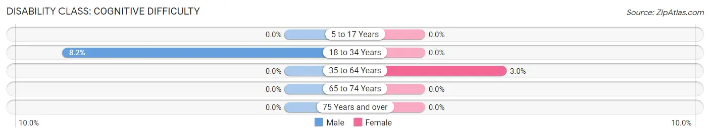 Disability in Modjeska: <span>Cognitive Difficulty</span>