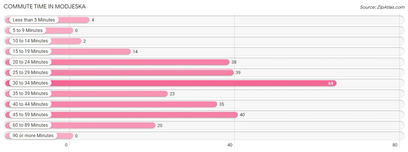 Commute Time in Modjeska