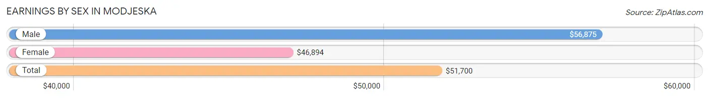 Earnings by Sex in Modjeska