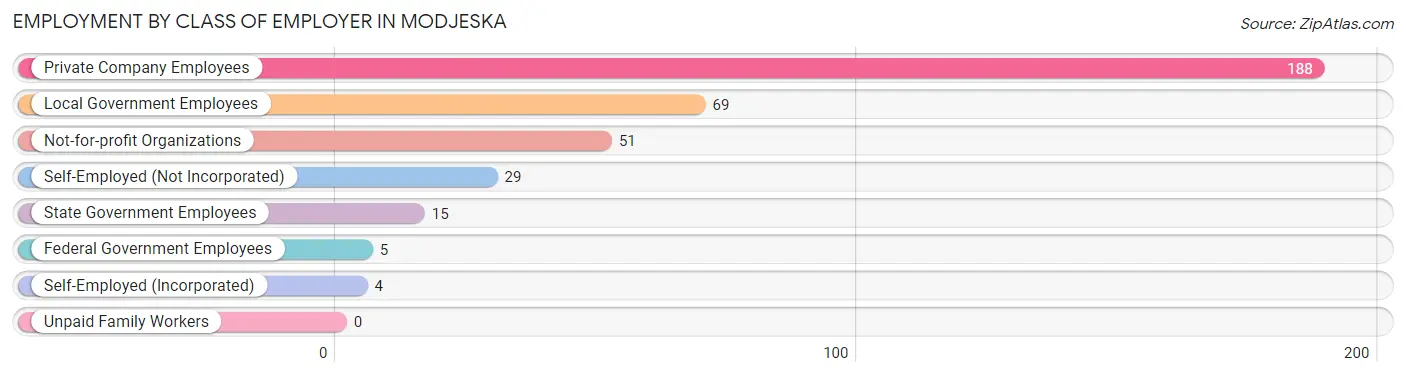 Employment by Class of Employer in Modjeska