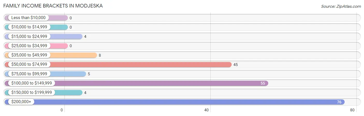 Family Income Brackets in Modjeska