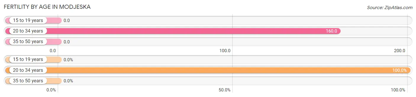 Female Fertility by Age in Modjeska