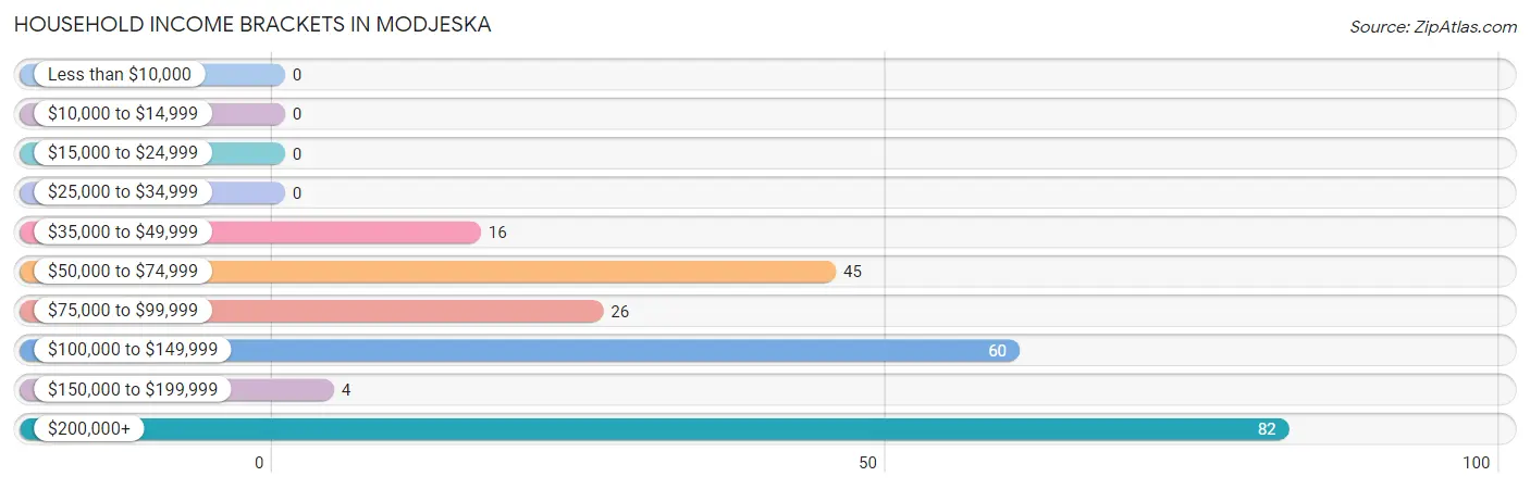 Household Income Brackets in Modjeska