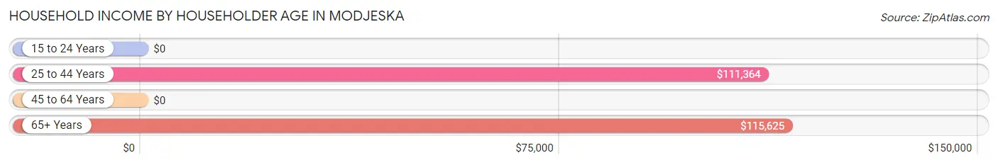 Household Income by Householder Age in Modjeska