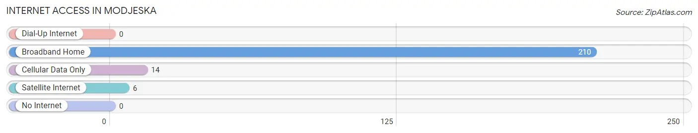 Internet Access in Modjeska