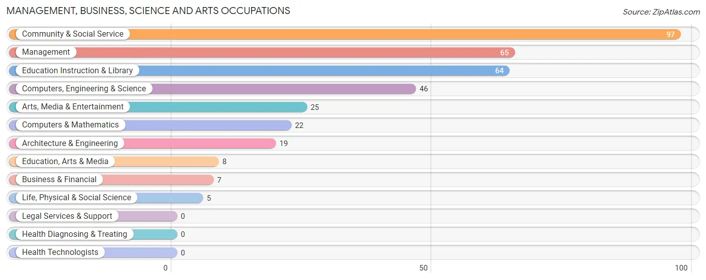 Management, Business, Science and Arts Occupations in Modjeska