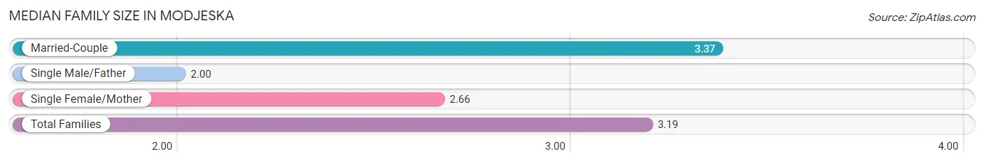 Median Family Size in Modjeska