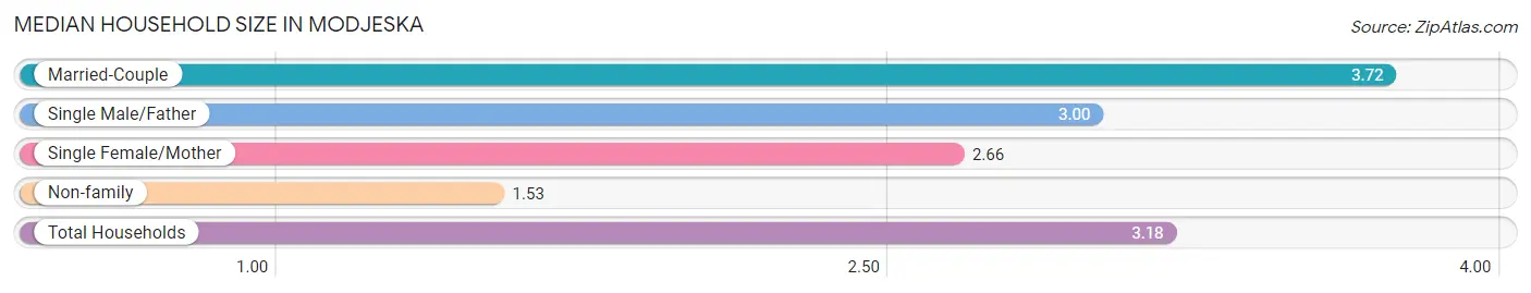 Median Household Size in Modjeska