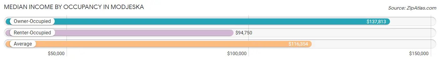 Median Income by Occupancy in Modjeska