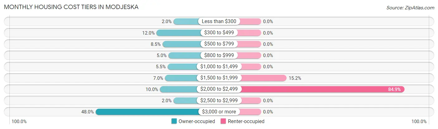 Monthly Housing Cost Tiers in Modjeska