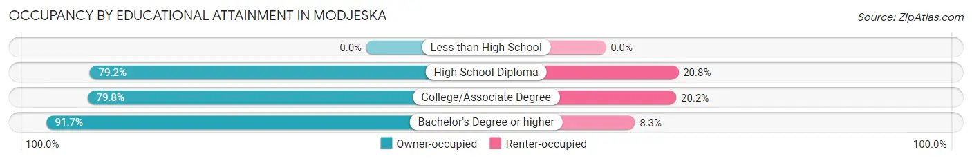 Occupancy by Educational Attainment in Modjeska