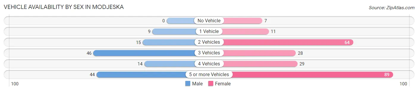 Vehicle Availability by Sex in Modjeska