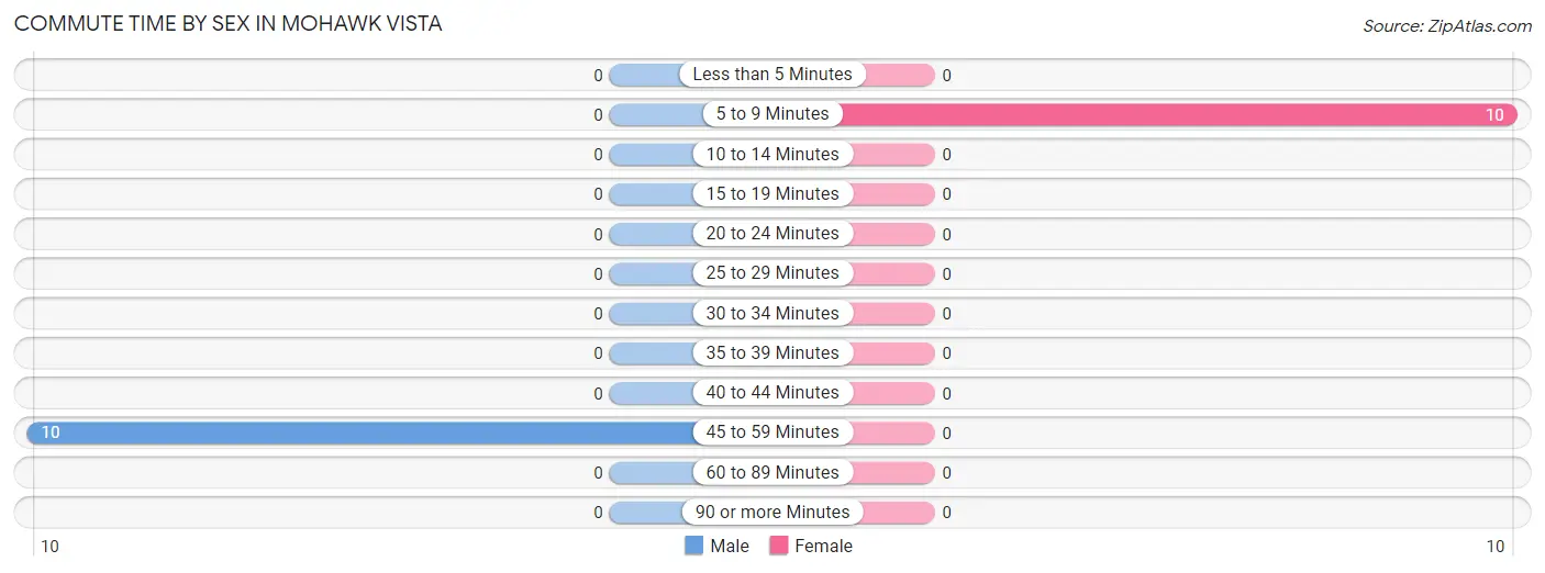 Commute Time by Sex in Mohawk Vista