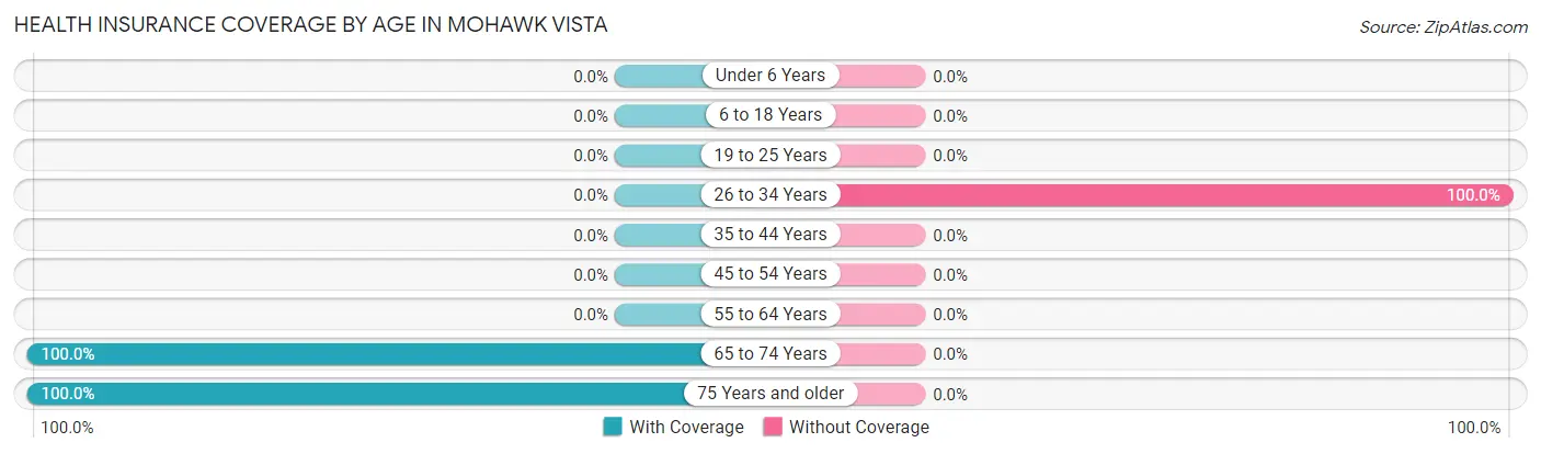 Health Insurance Coverage by Age in Mohawk Vista