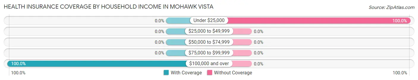 Health Insurance Coverage by Household Income in Mohawk Vista