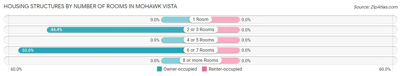 Housing Structures by Number of Rooms in Mohawk Vista