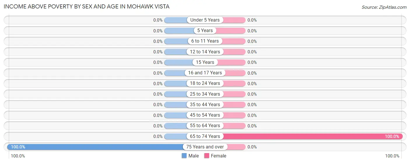Income Above Poverty by Sex and Age in Mohawk Vista