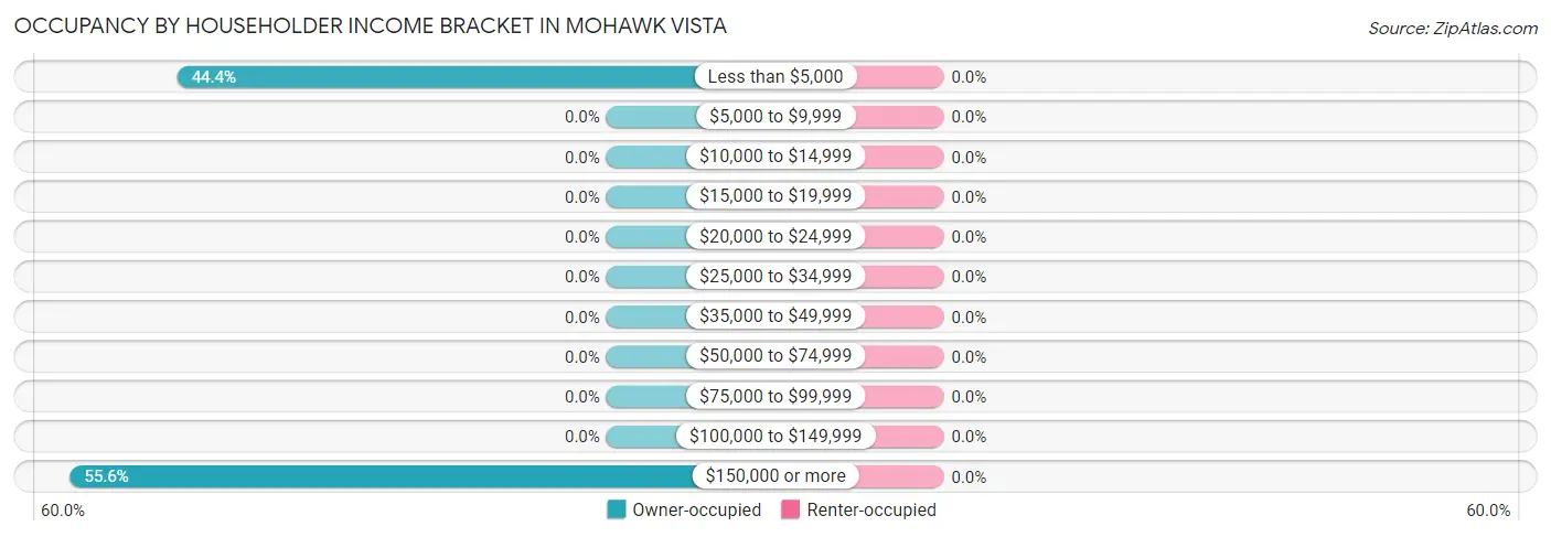 Occupancy by Householder Income Bracket in Mohawk Vista