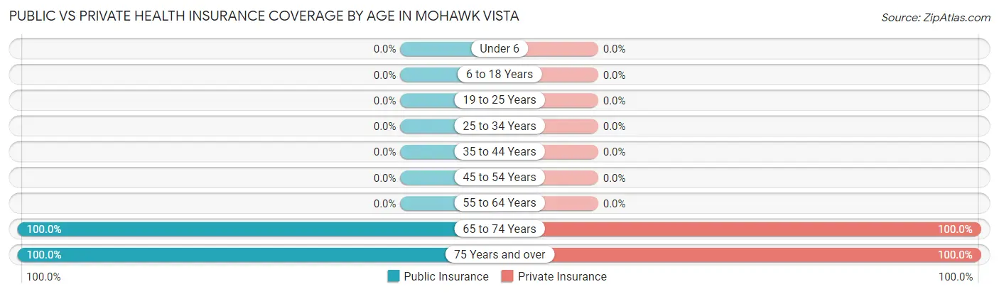 Public vs Private Health Insurance Coverage by Age in Mohawk Vista