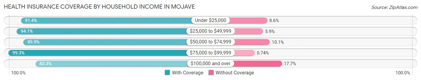 Health Insurance Coverage by Household Income in Mojave