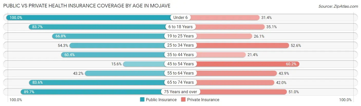 Public vs Private Health Insurance Coverage by Age in Mojave