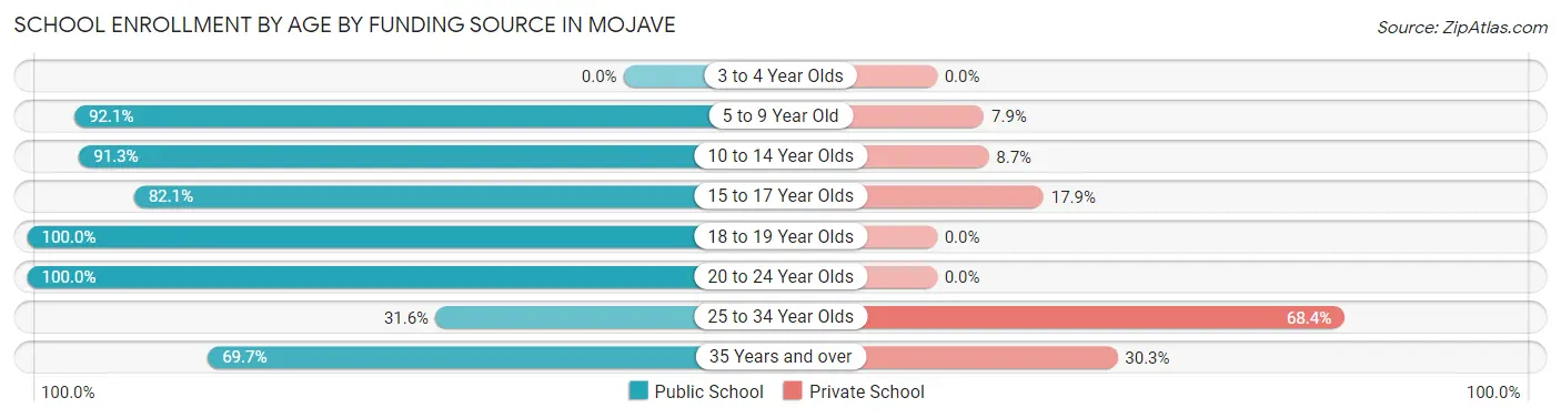 School Enrollment by Age by Funding Source in Mojave