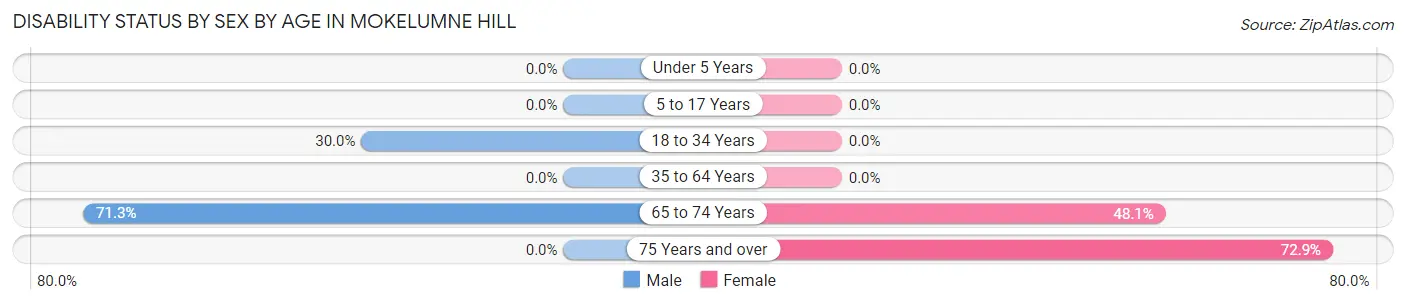 Disability Status by Sex by Age in Mokelumne Hill