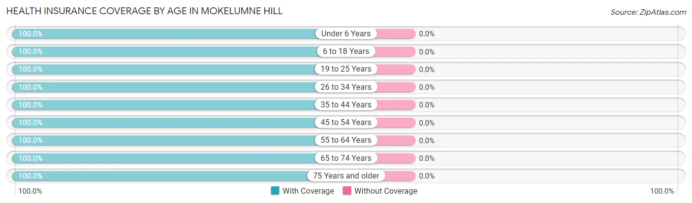 Health Insurance Coverage by Age in Mokelumne Hill