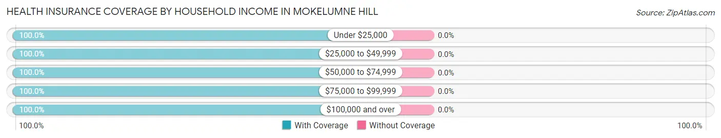 Health Insurance Coverage by Household Income in Mokelumne Hill