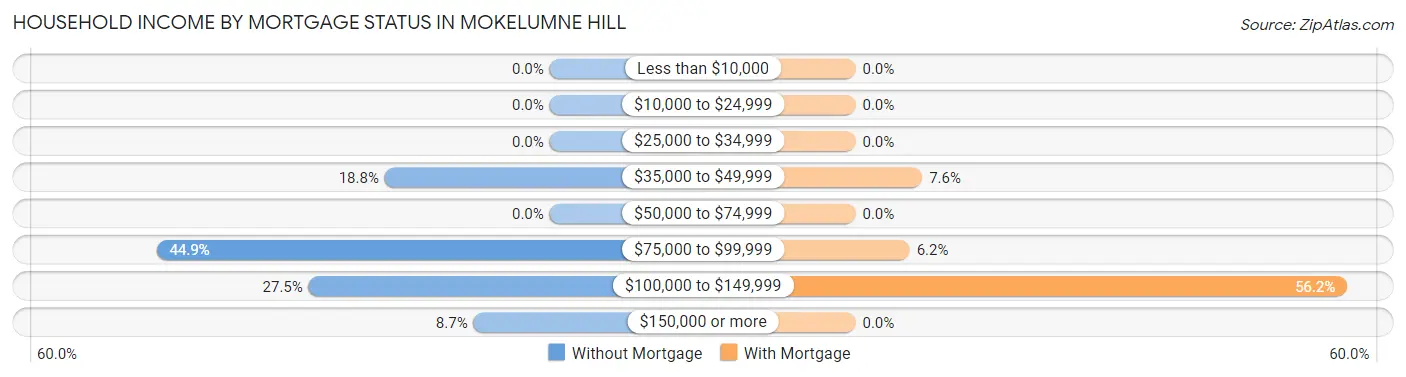 Household Income by Mortgage Status in Mokelumne Hill