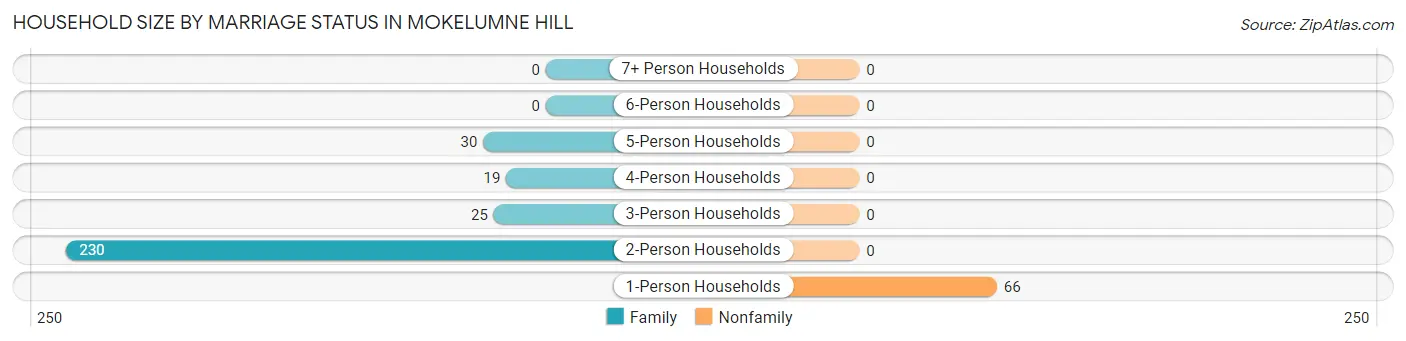 Household Size by Marriage Status in Mokelumne Hill