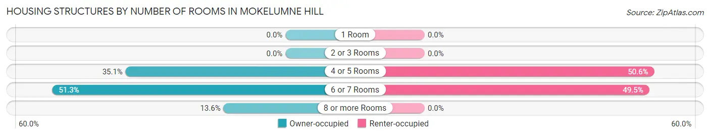 Housing Structures by Number of Rooms in Mokelumne Hill