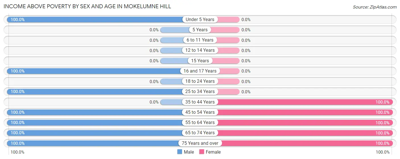 Income Above Poverty by Sex and Age in Mokelumne Hill