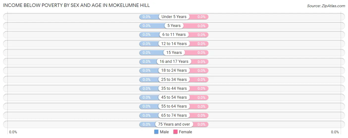 Income Below Poverty by Sex and Age in Mokelumne Hill