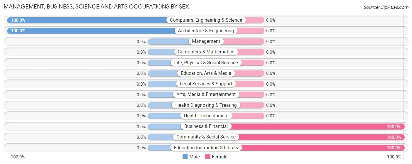Management, Business, Science and Arts Occupations by Sex in Mokelumne Hill