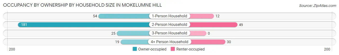 Occupancy by Ownership by Household Size in Mokelumne Hill