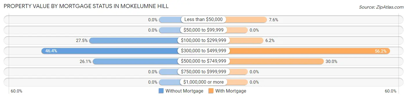 Property Value by Mortgage Status in Mokelumne Hill