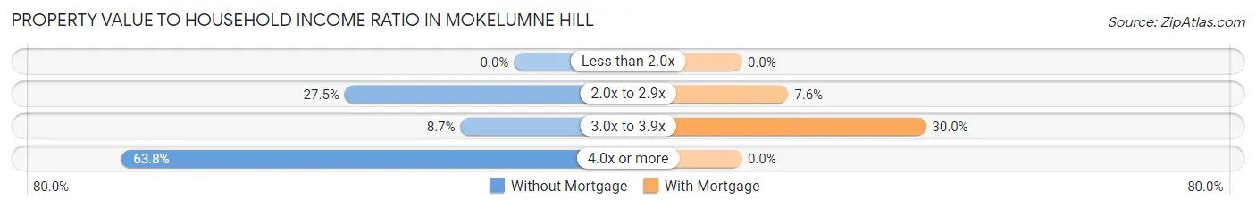 Property Value to Household Income Ratio in Mokelumne Hill