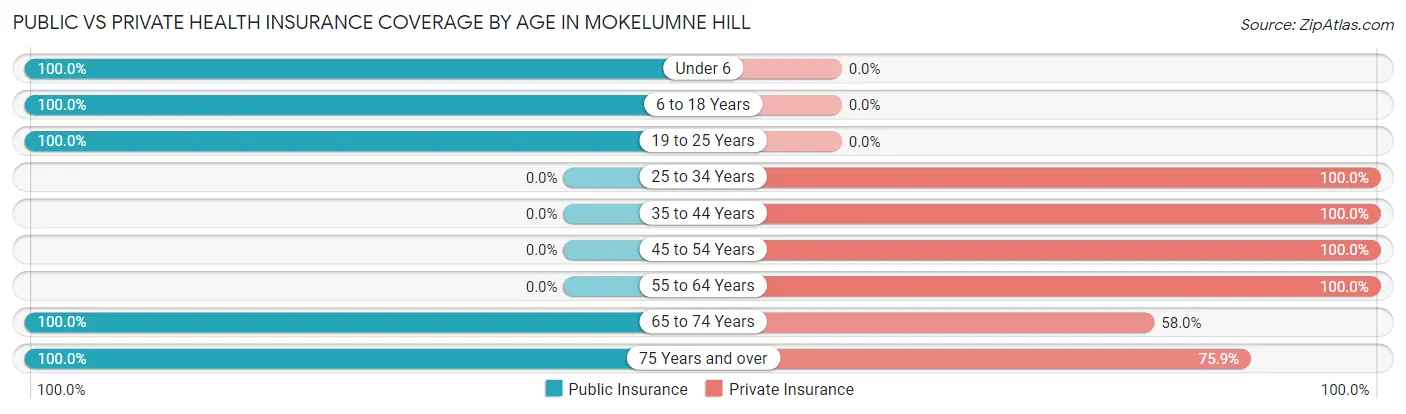 Public vs Private Health Insurance Coverage by Age in Mokelumne Hill