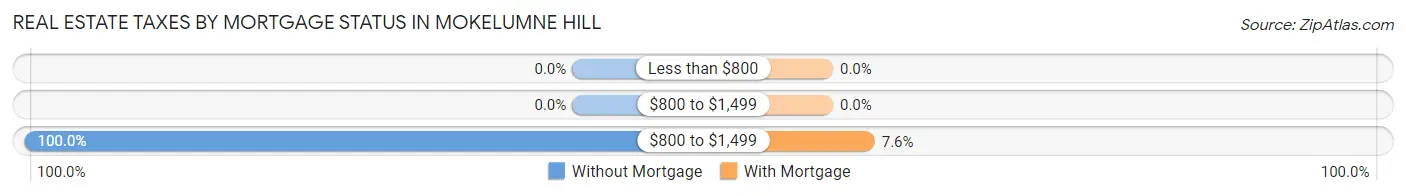 Real Estate Taxes by Mortgage Status in Mokelumne Hill