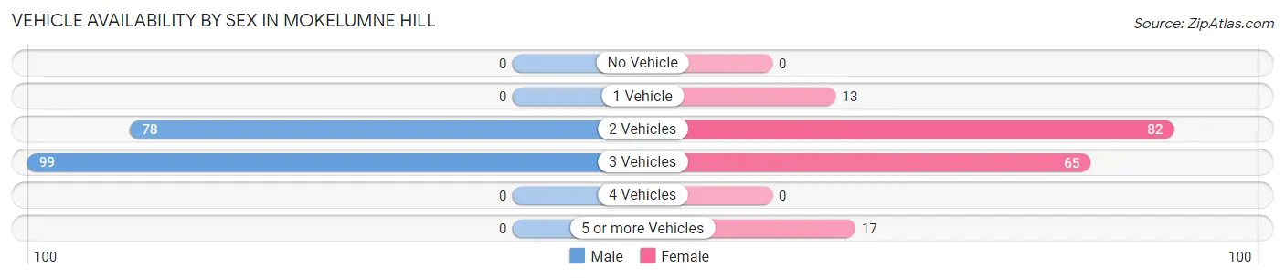 Vehicle Availability by Sex in Mokelumne Hill