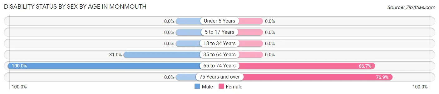 Disability Status by Sex by Age in Monmouth