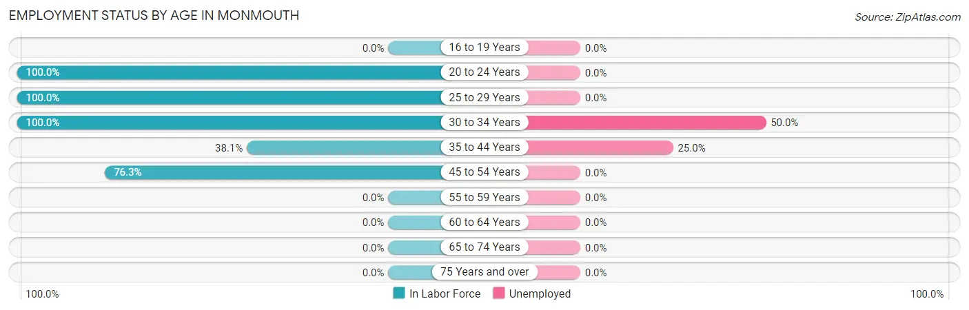 Employment Status by Age in Monmouth
