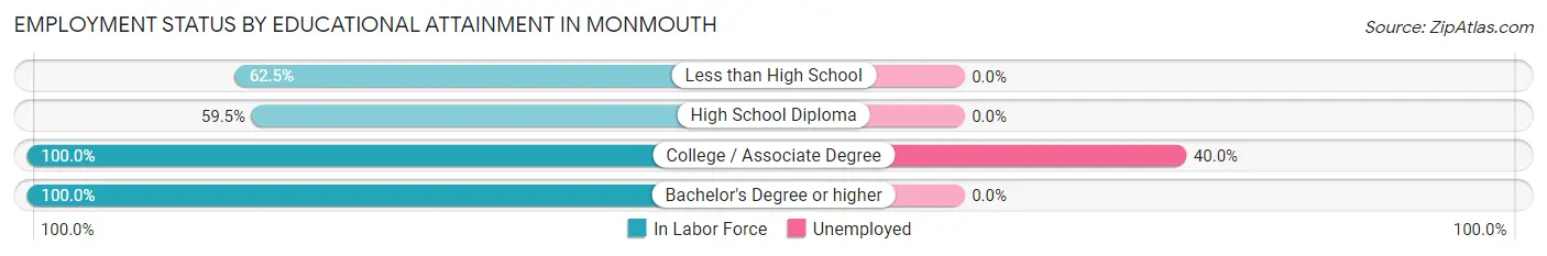 Employment Status by Educational Attainment in Monmouth
