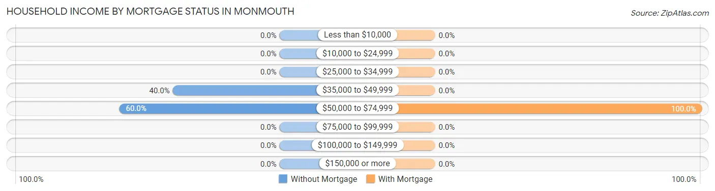 Household Income by Mortgage Status in Monmouth
