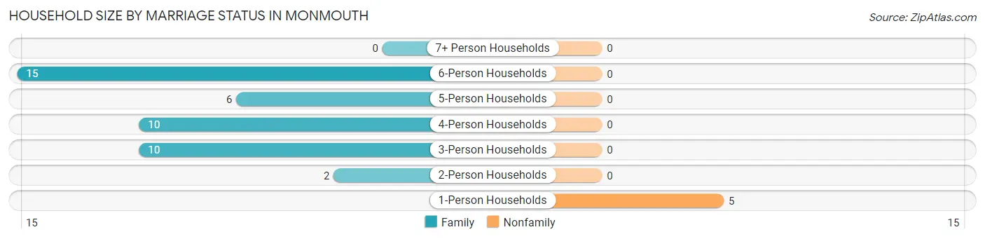Household Size by Marriage Status in Monmouth