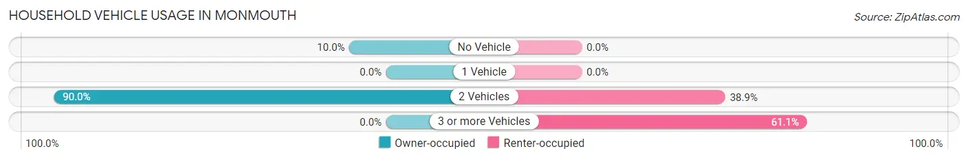 Household Vehicle Usage in Monmouth